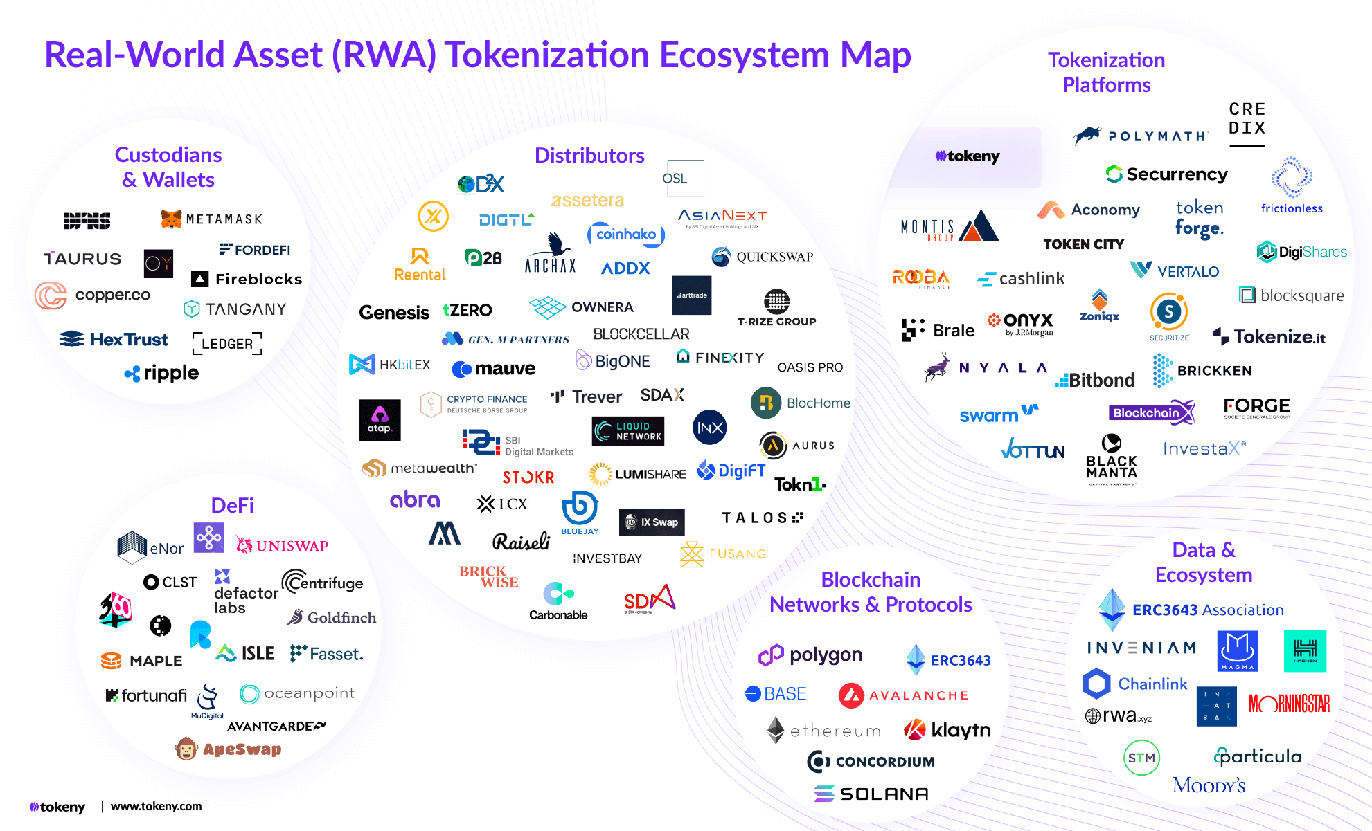 Real World Asset (RWA) Tokenization Ecosystem