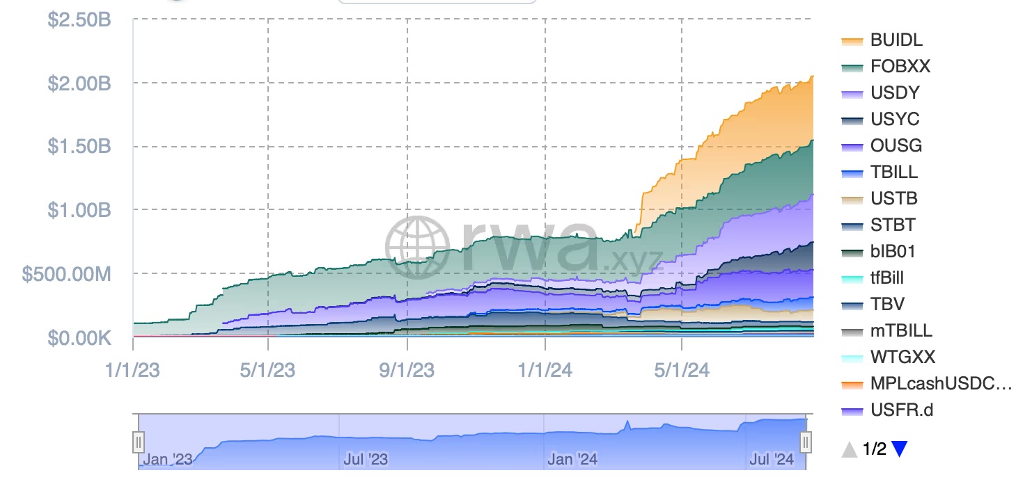 Tokenized Treasury Funds Pass $2B Market Cap Amid BlackRock’s Explosive Growth