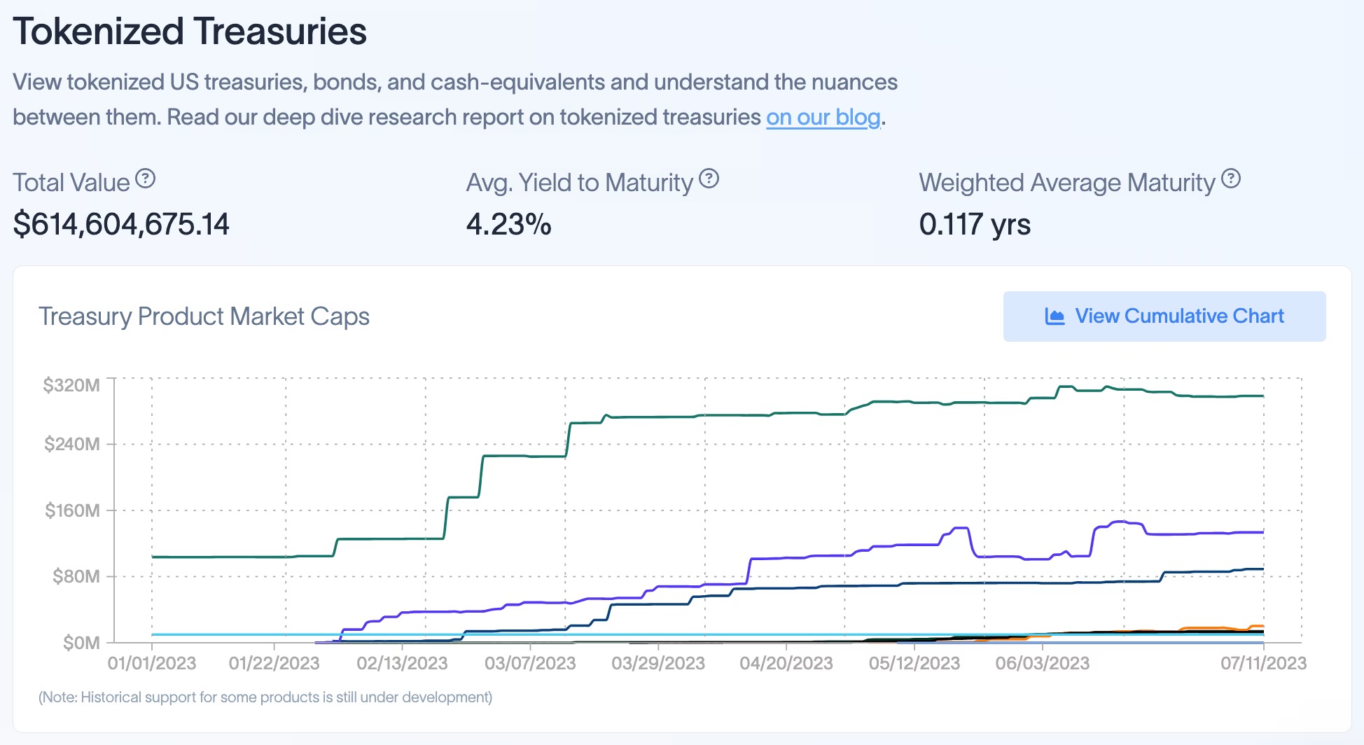 Tokenized U.S. Treasurys Surpass $600M as Crypto Investors Capture TradFi Yield